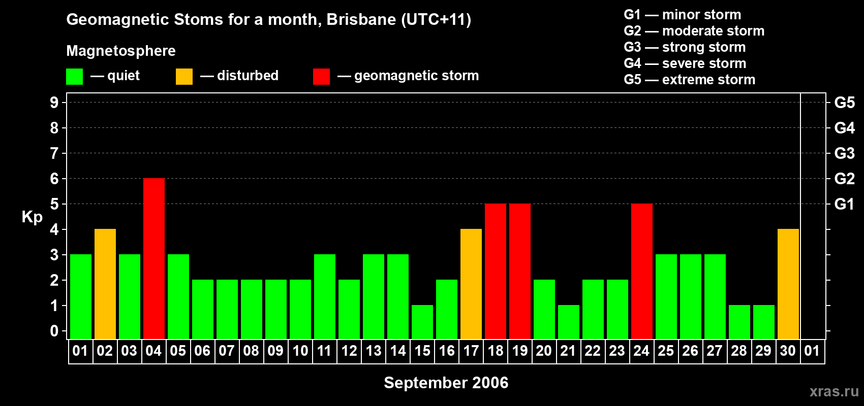 Changes in the maximum daily geomagnetic index Kp in September 2006