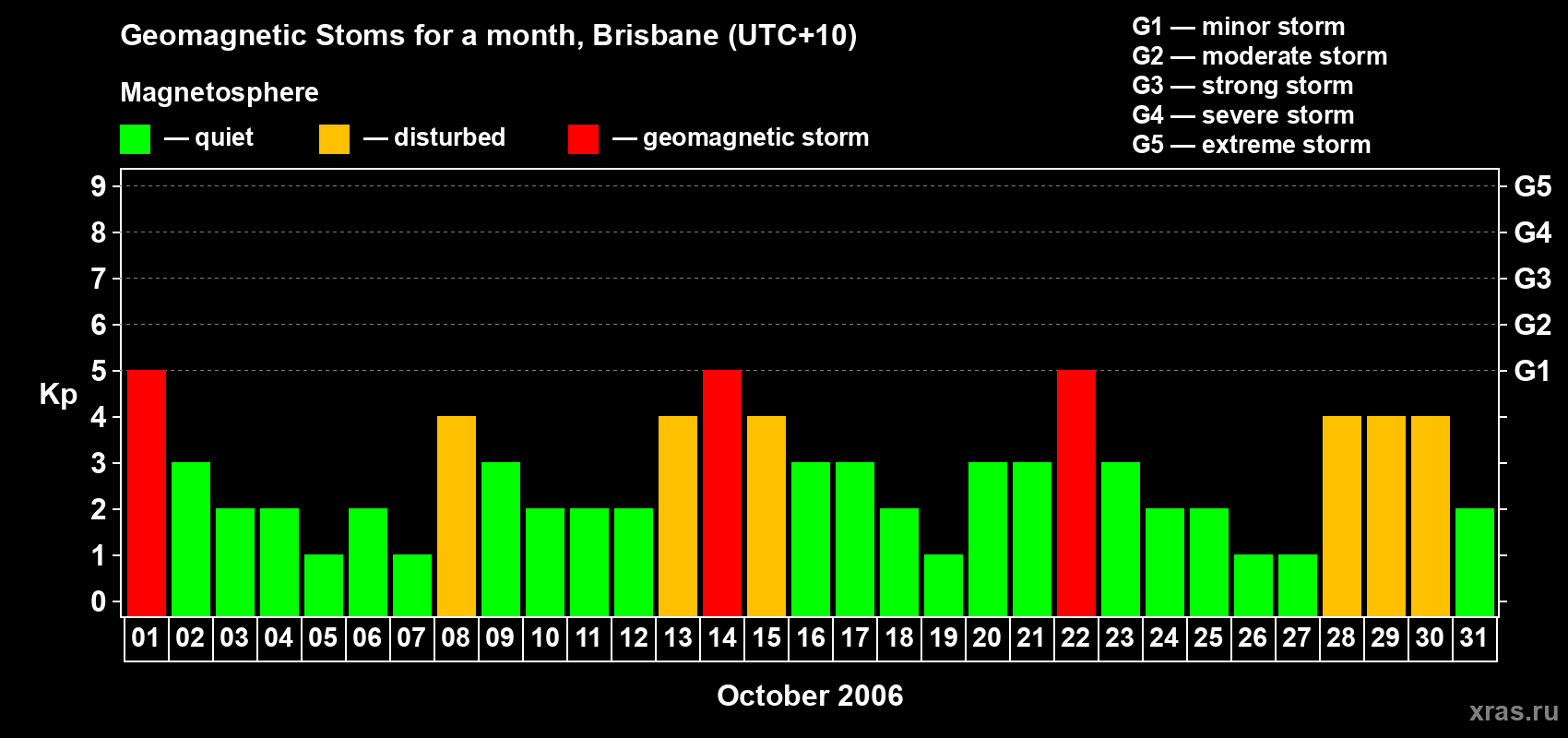 Changes in the maximum daily geomagnetic index Kp in October 2006