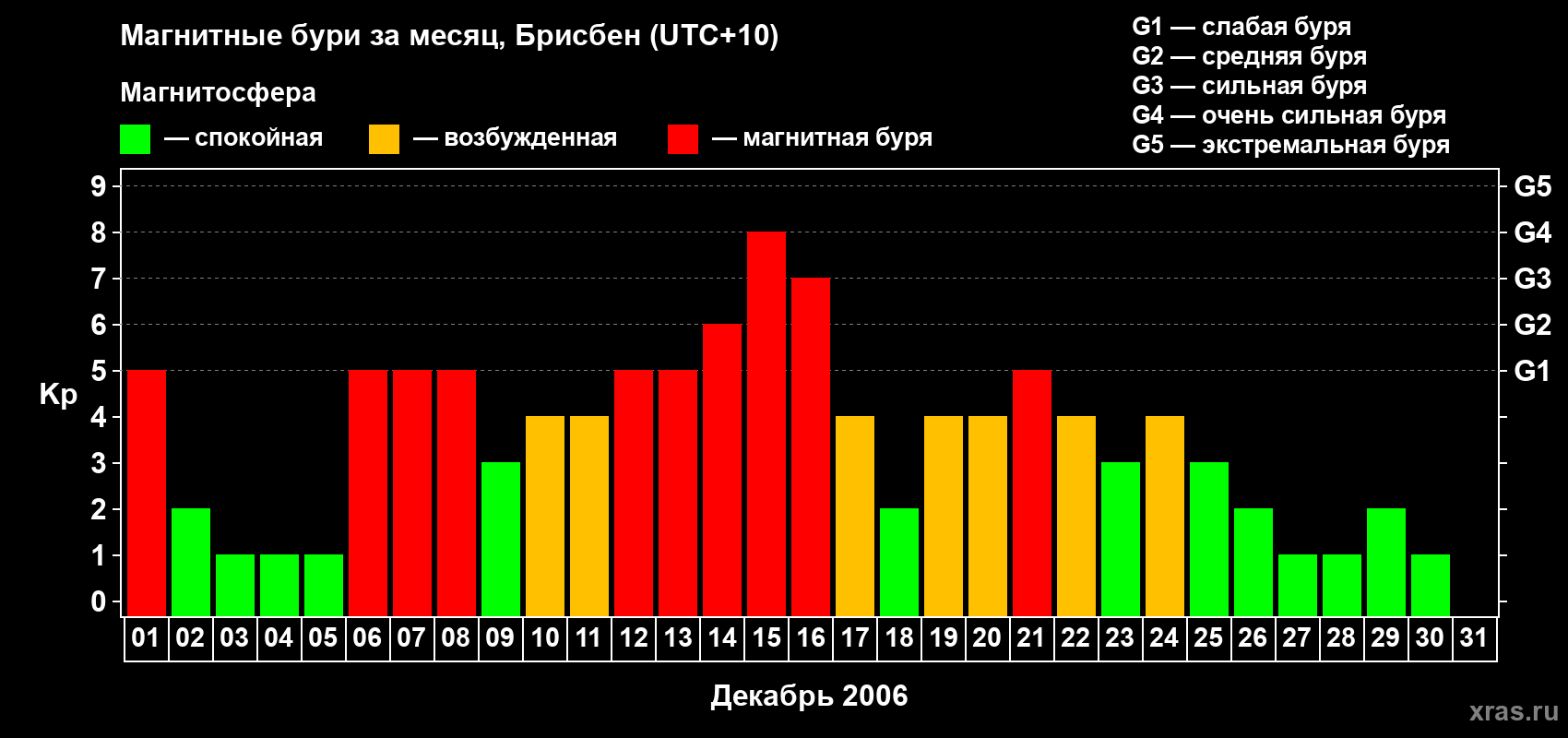 Изменения геомагнитного индекса Kp в декабре 2006 года