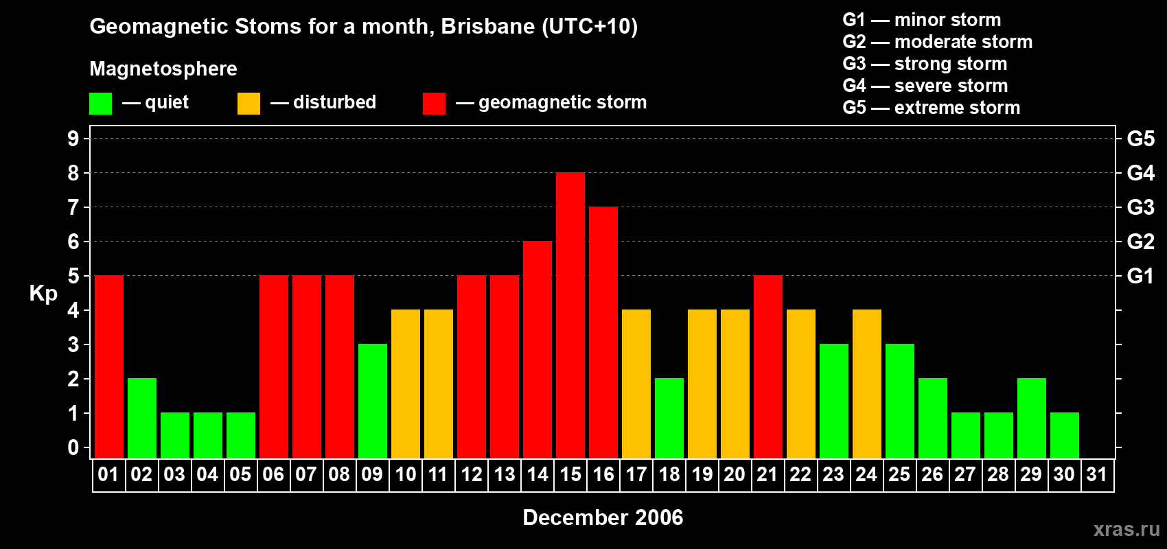 Changes in the maximum daily geomagnetic index Kp in December 2006