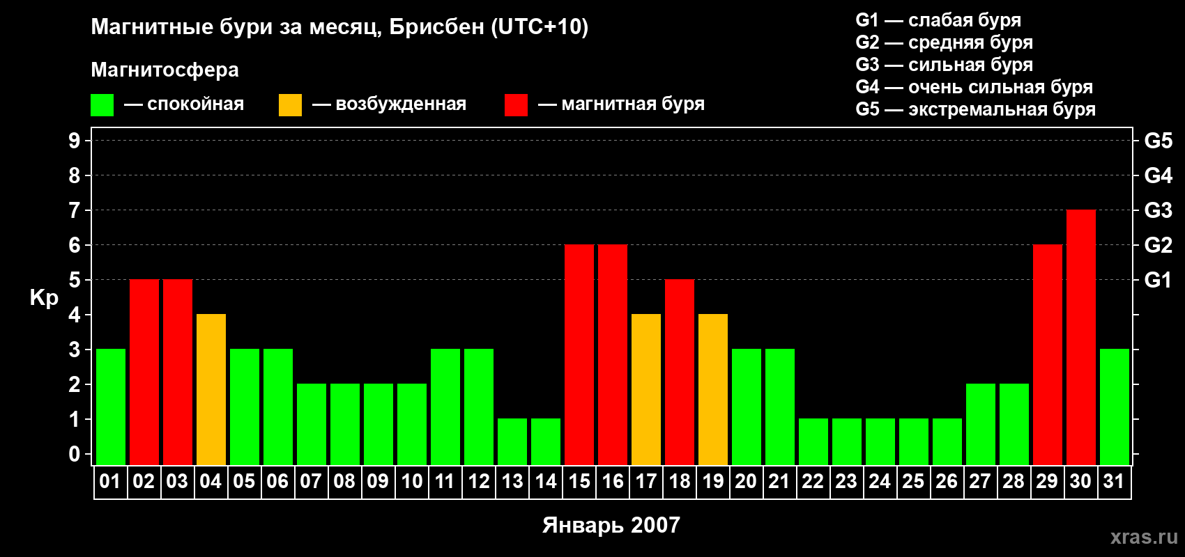 Изменения геомагнитного индекса Kp в январе 2007 года