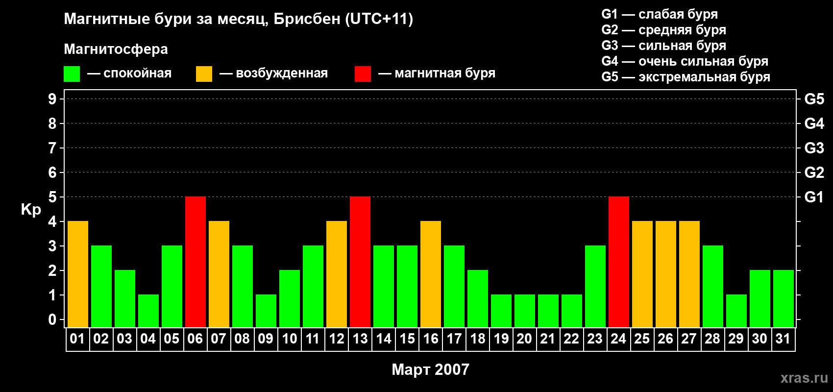 Изменения геомагнитного индекса Kp в марте 2007 года