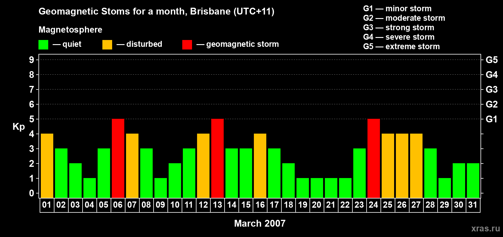 Changes in the maximum daily geomagnetic index Kp in March 2007