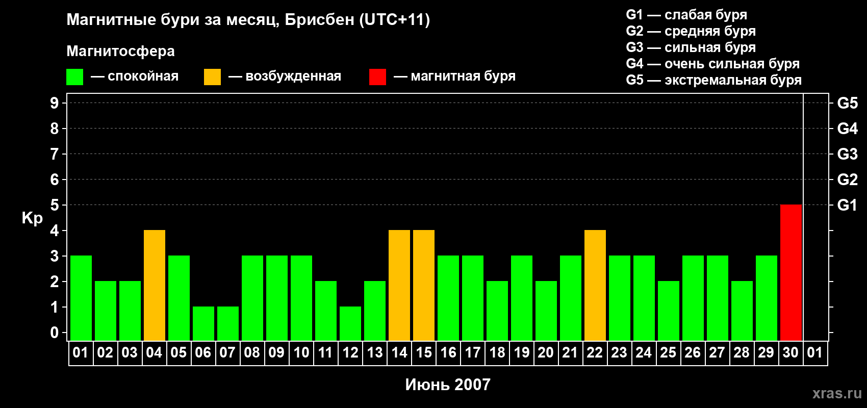 Изменения геомагнитного индекса Kp в июне 2007 года