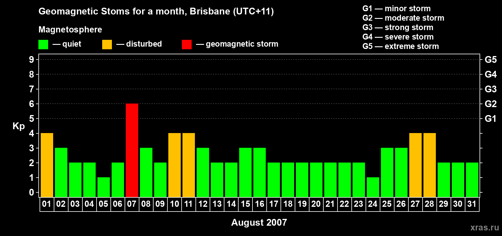 Changes in the maximum daily geomagnetic index Kp in August 2007
