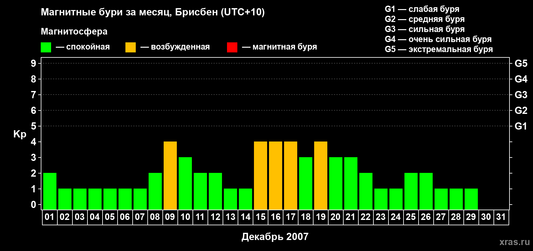 Изменения геомагнитного индекса Kp в декабре 2007 года