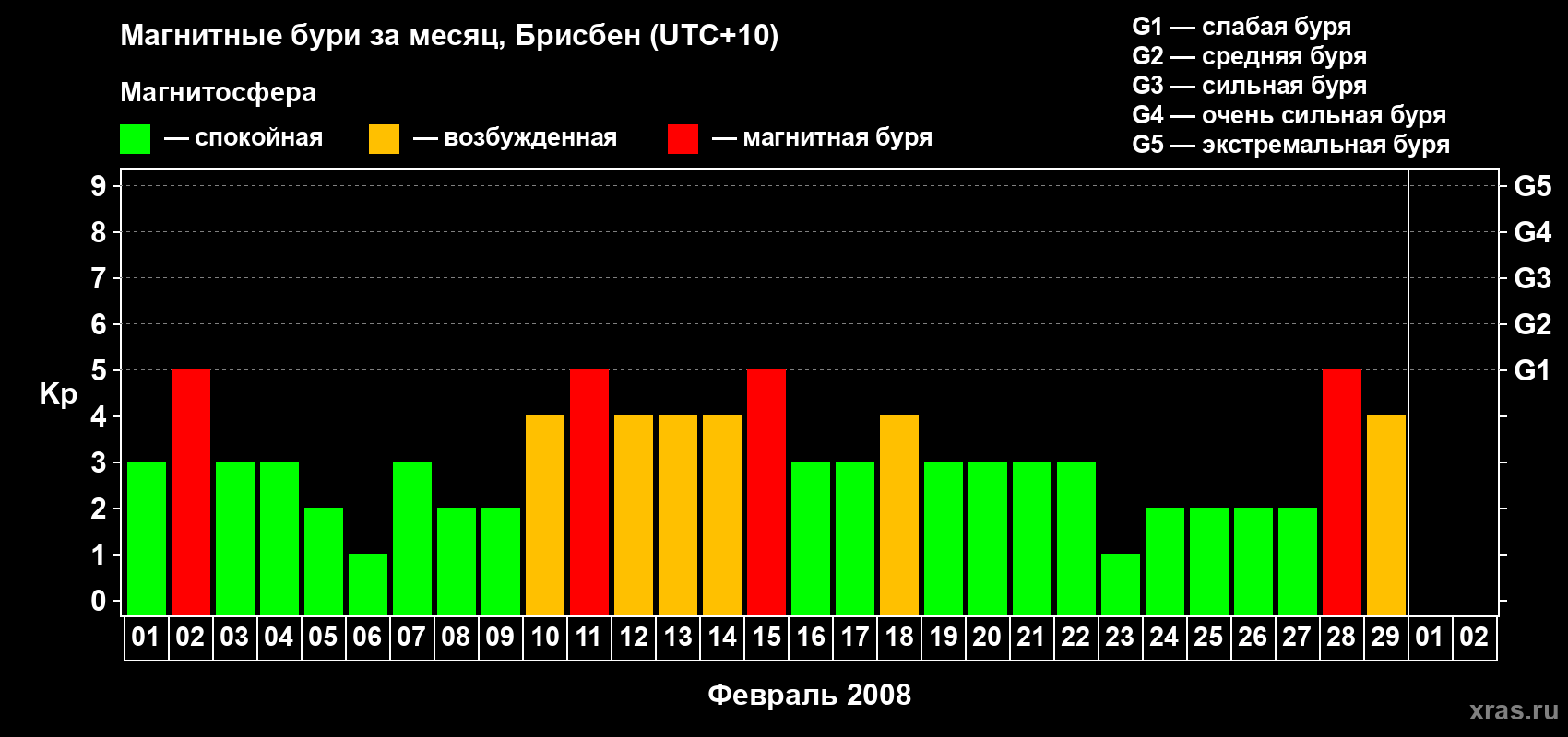 Изменения геомагнитного индекса Kp в феврале 2008 года