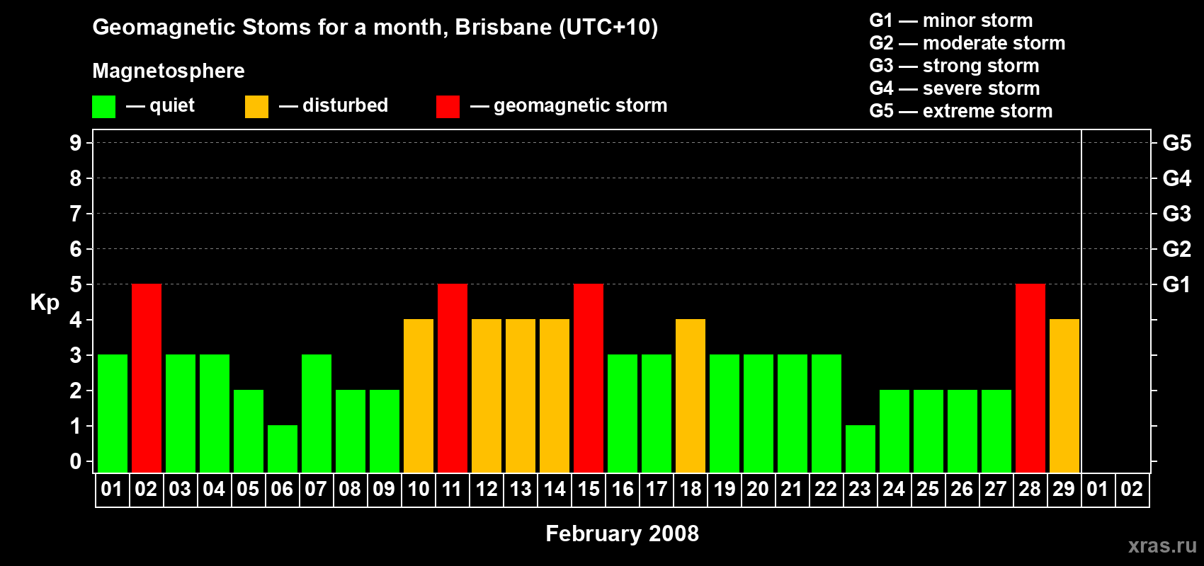 Changes in the maximum daily geomagnetic index Kp in February 2008