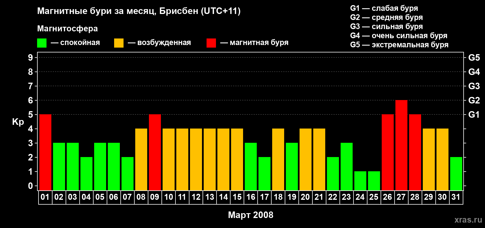 Изменения геомагнитного индекса Kp в марте 2008 года