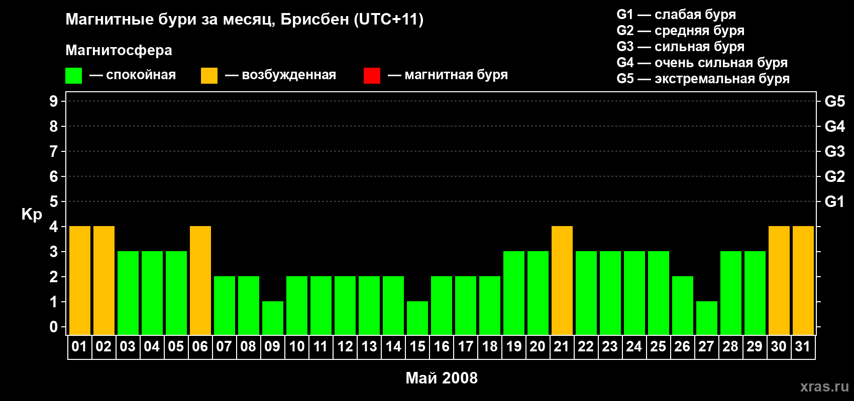 Изменения геомагнитного индекса Kp в мае 2008 года
