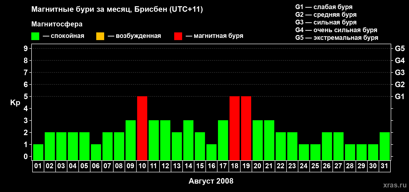 Изменения геомагнитного индекса Kp в августе 2008 года