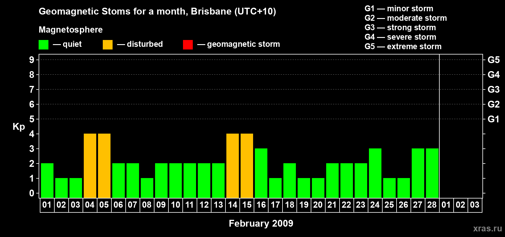 Changes in the maximum daily geomagnetic index Kp in February 2009