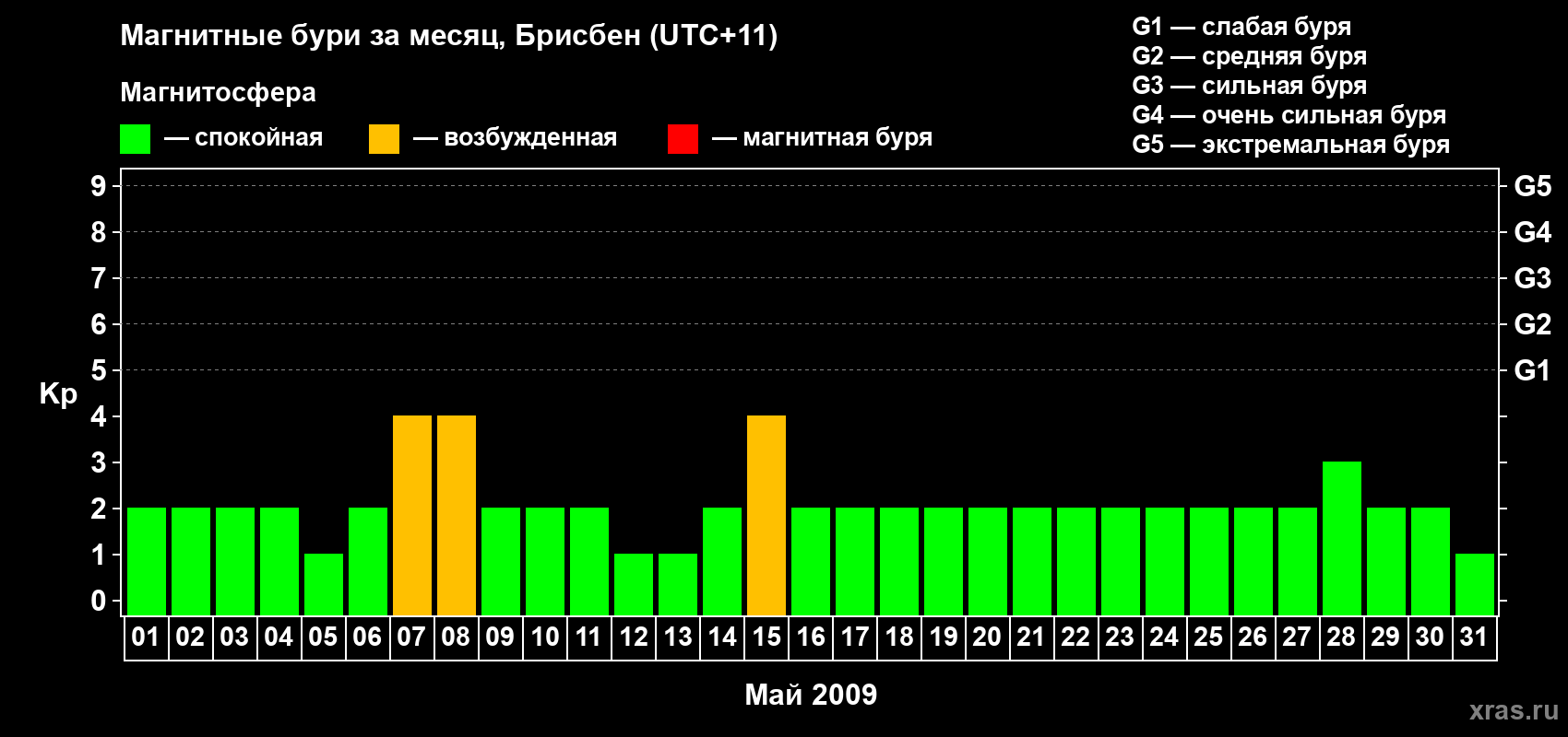 Изменения геомагнитного индекса Kp в мае 2009 года