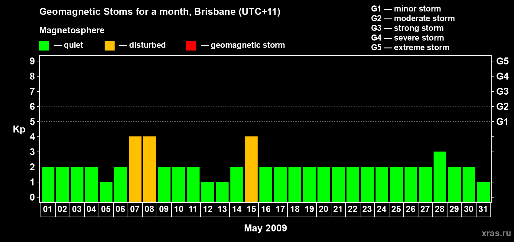 Changes in the maximum daily geomagnetic index Kp in May 2009