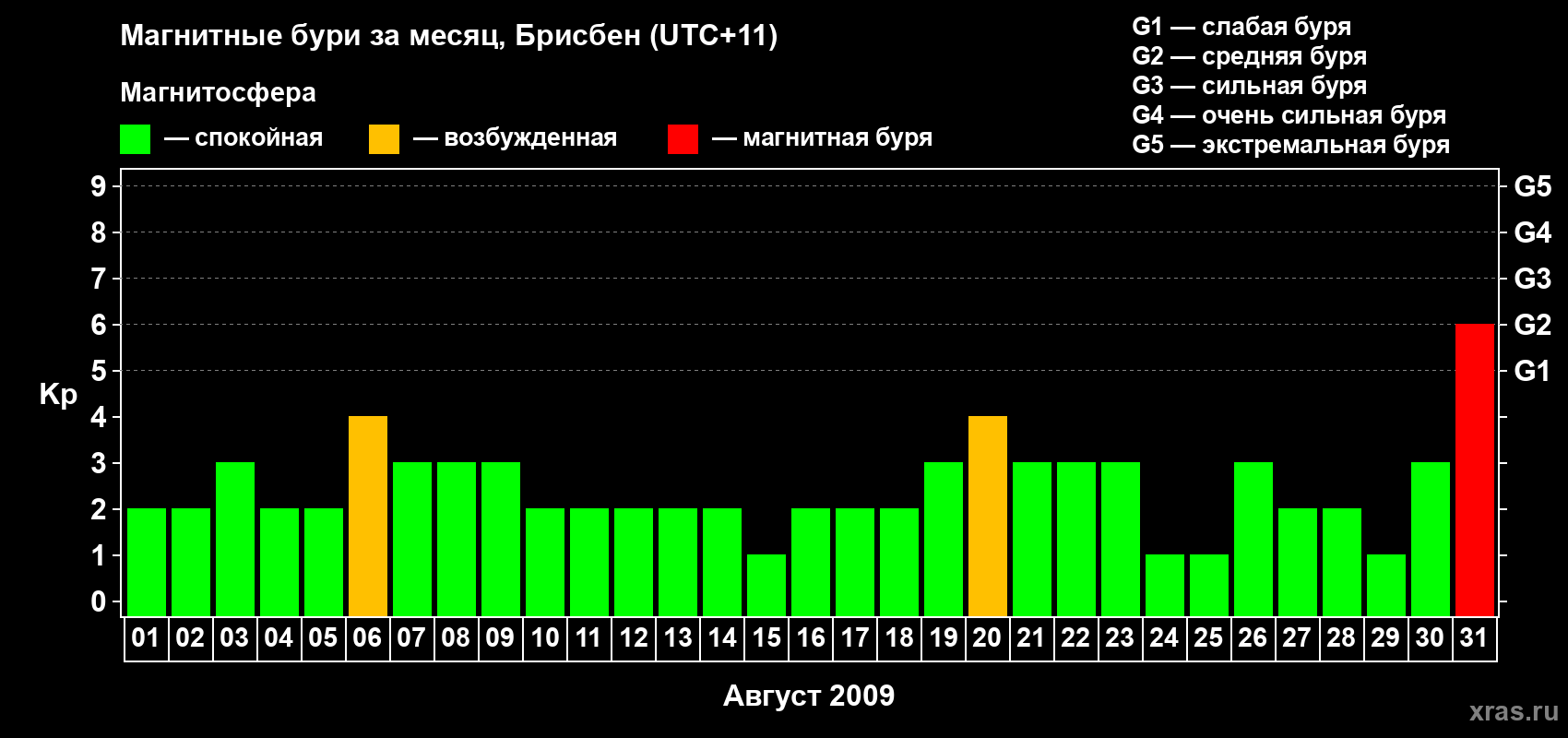 Изменения геомагнитного индекса Kp в августе 2009 года
