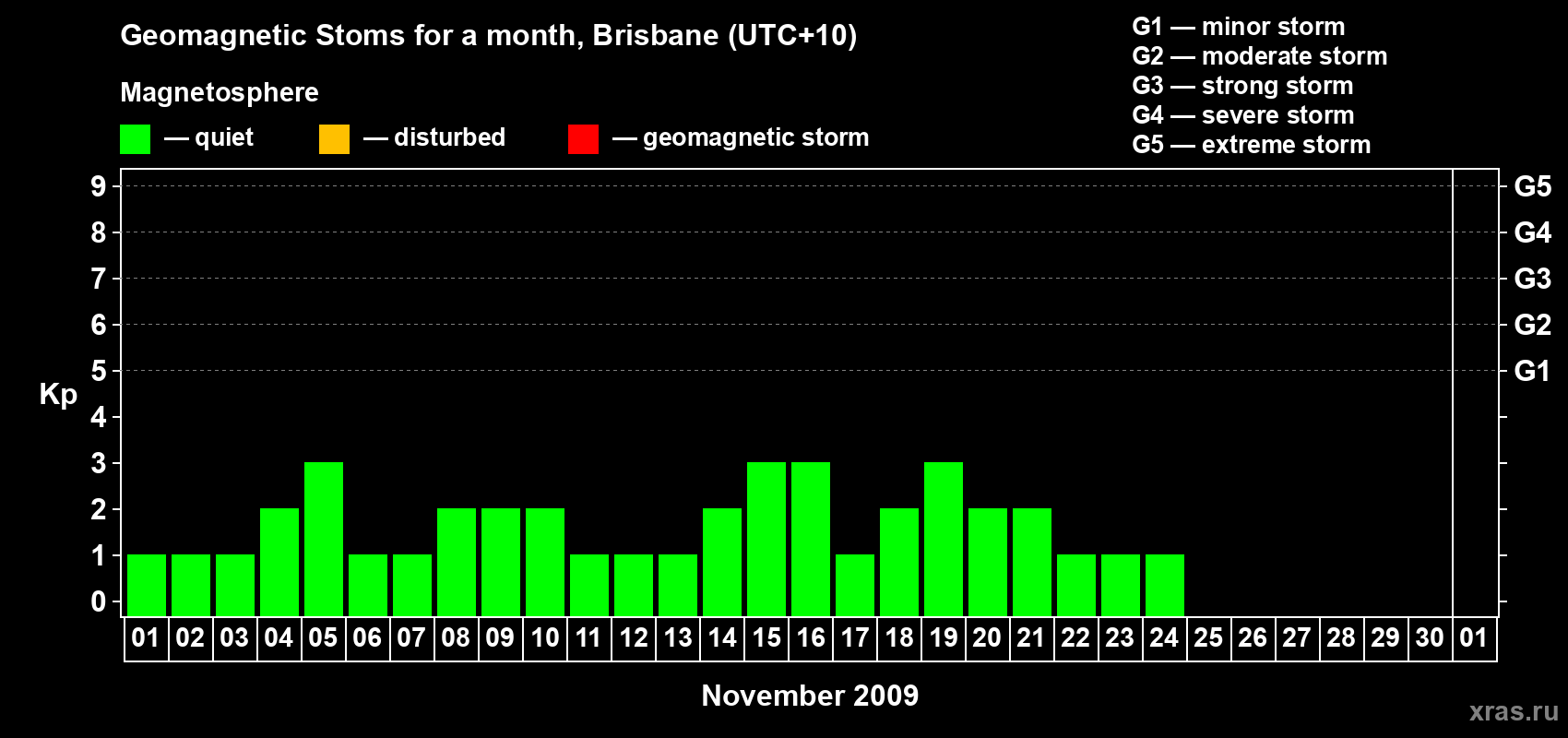 Changes in the maximum daily geomagnetic index Kp in November 2009