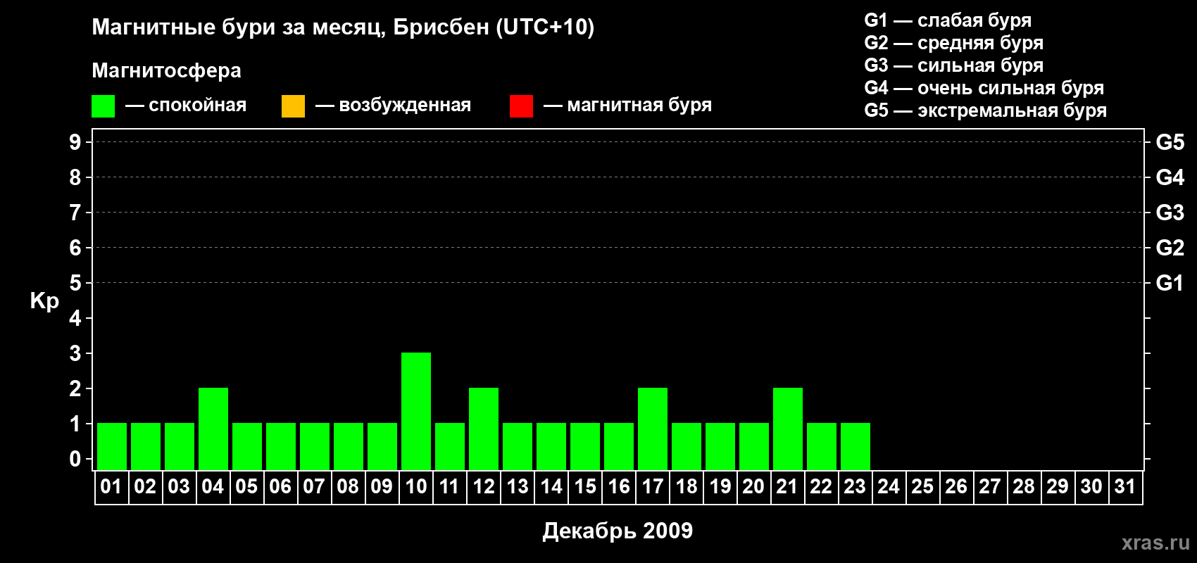Изменения геомагнитного индекса Kp в декабре 2009 года