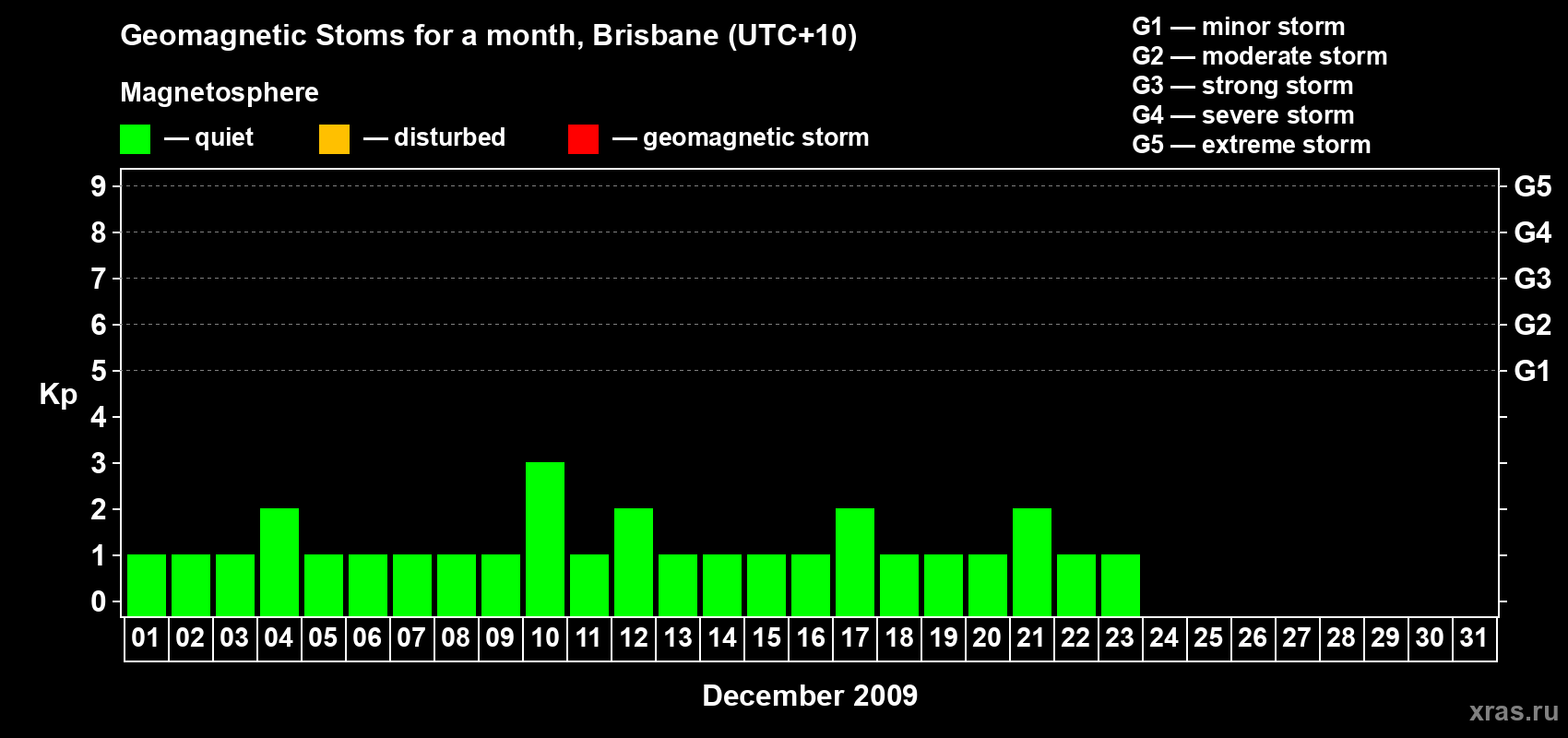 Changes in the maximum daily geomagnetic index Kp in December 2009