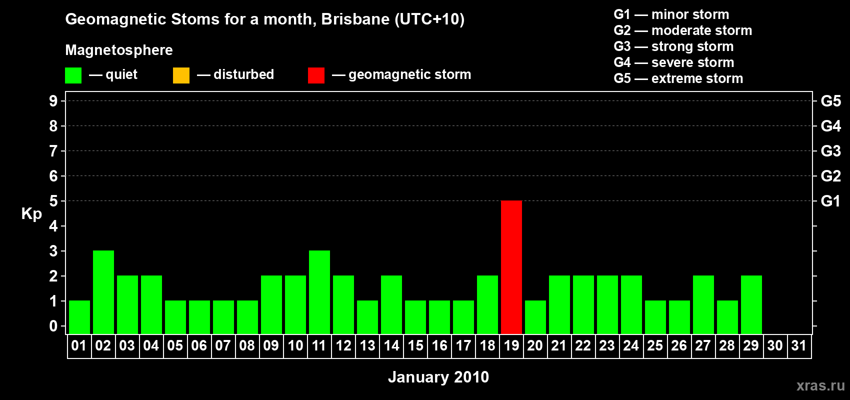Changes in the maximum daily geomagnetic index Kp in January 2010