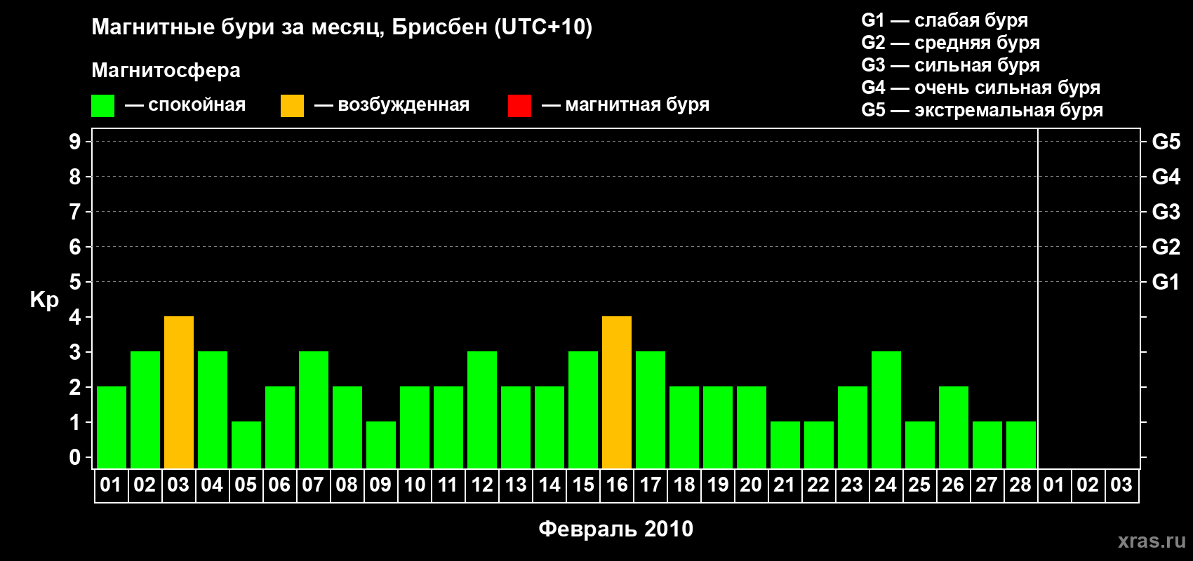 Изменения геомагнитного индекса Kp в феврале 2010 года