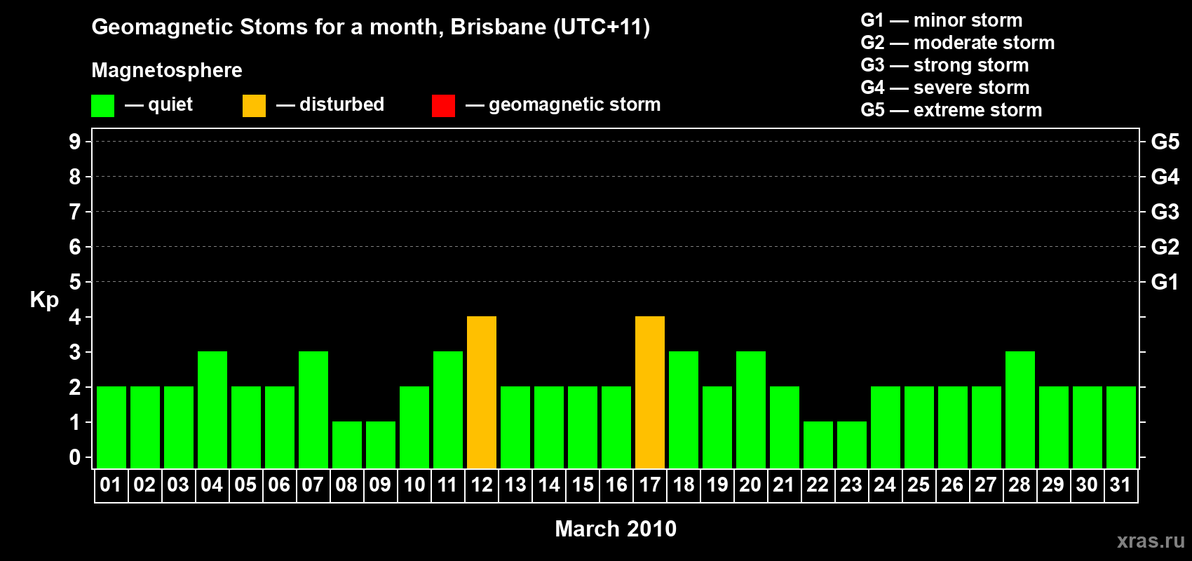 Changes in the maximum daily geomagnetic index Kp in March 2010