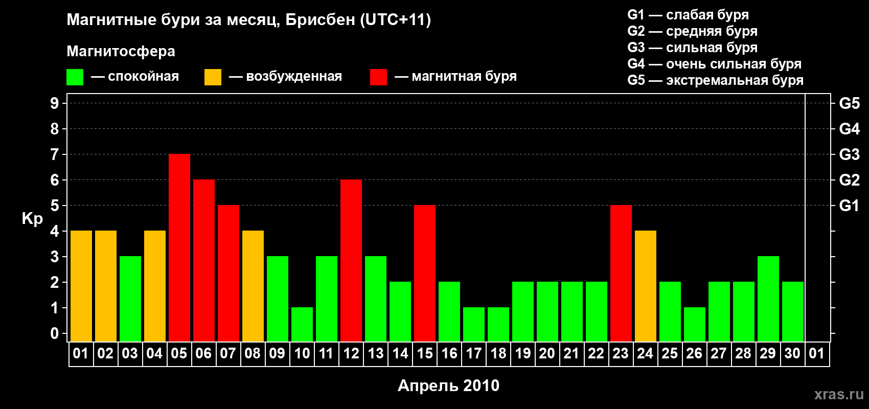 Изменения геомагнитного индекса Kp в апреле 2010 года