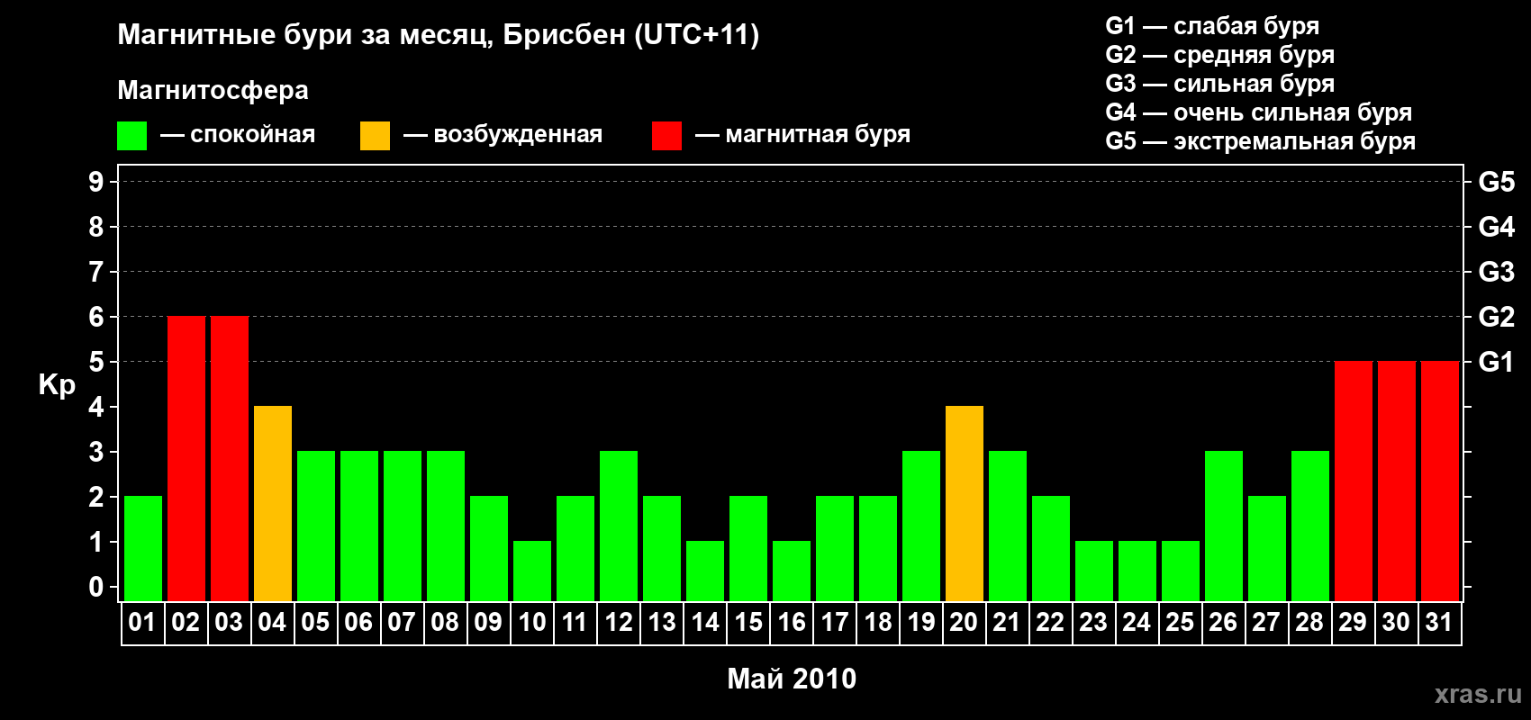 Изменения геомагнитного индекса Kp в мае 2010 года
