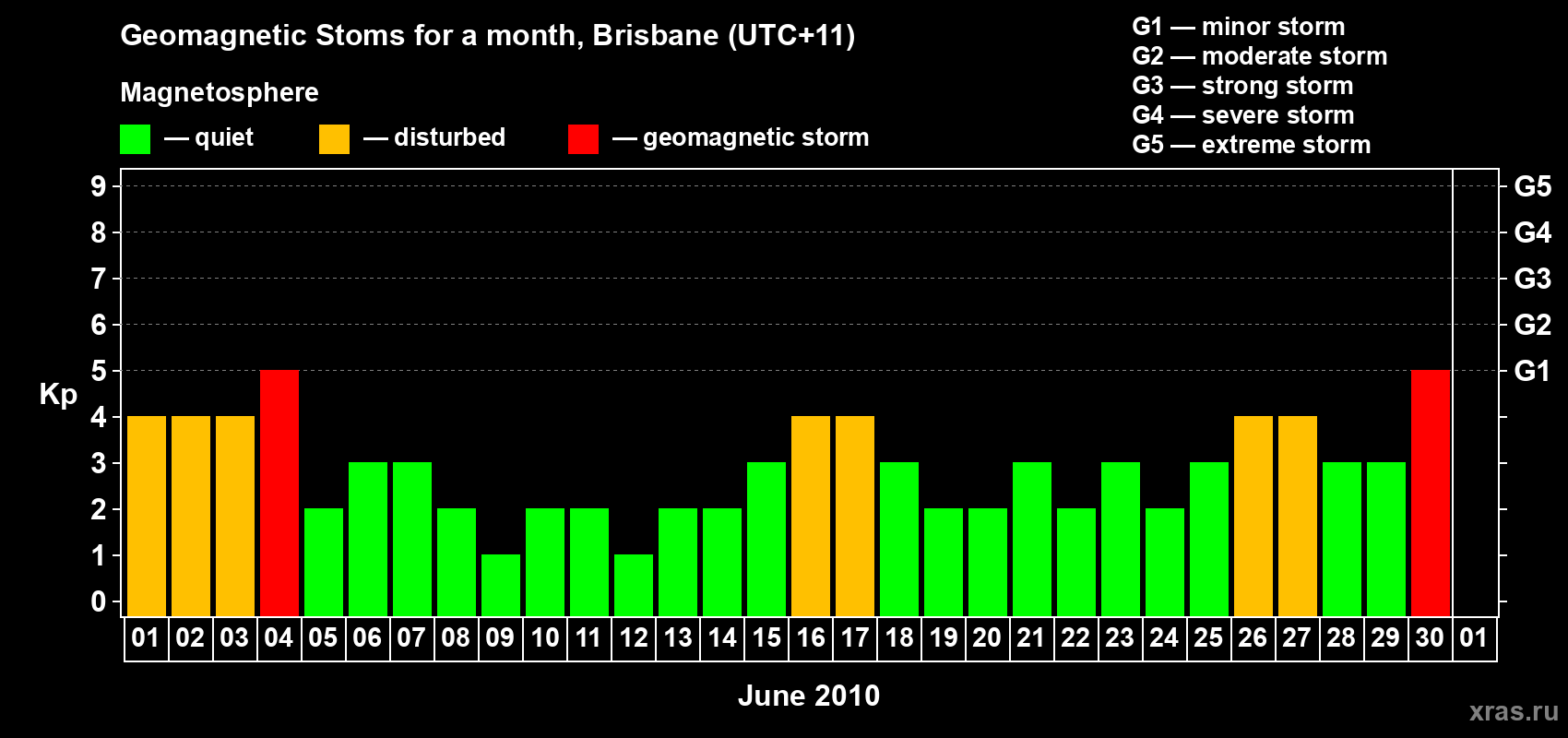 Changes in the maximum daily geomagnetic index Kp in June 2010