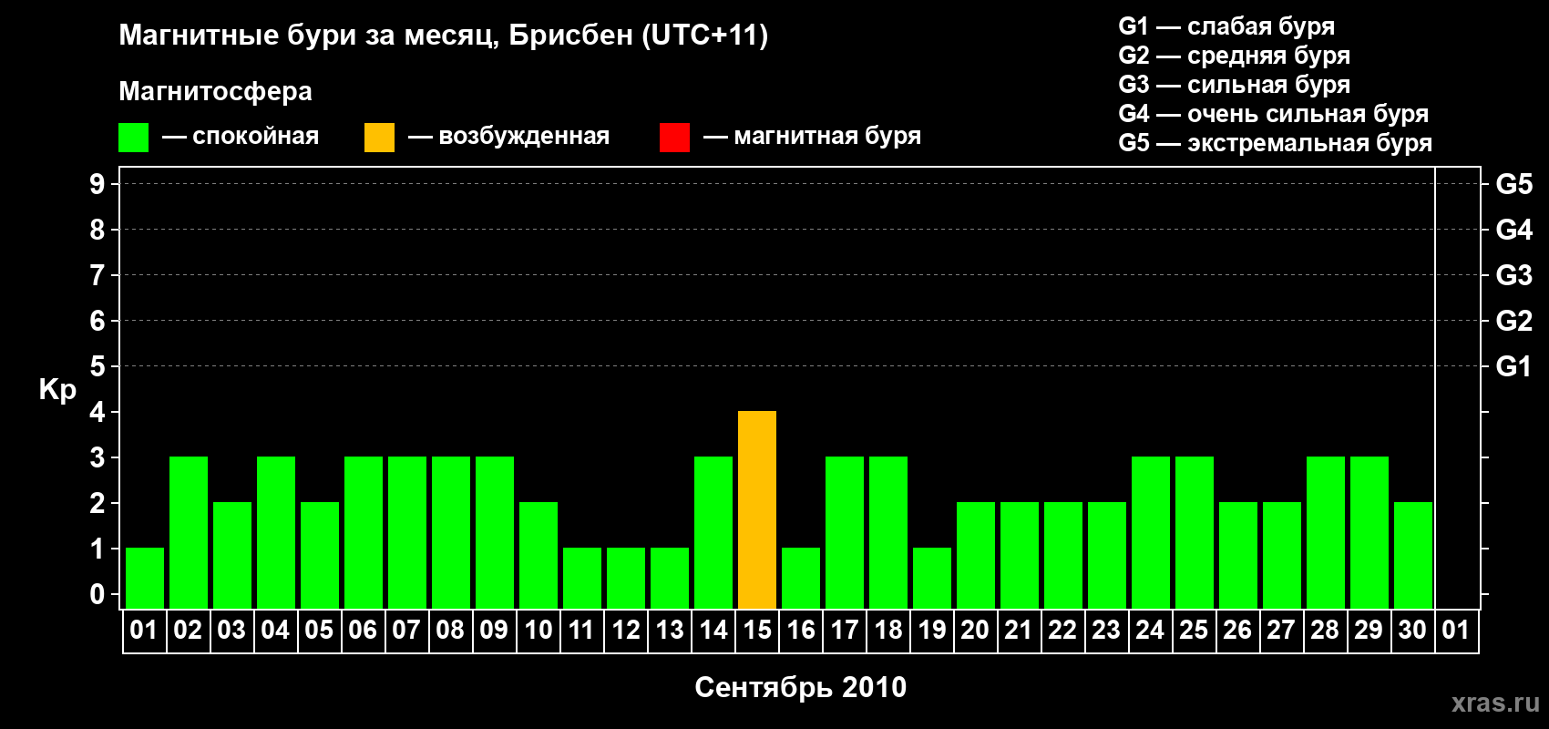 Изменения геомагнитного индекса Kp в сентябре 2010 года
