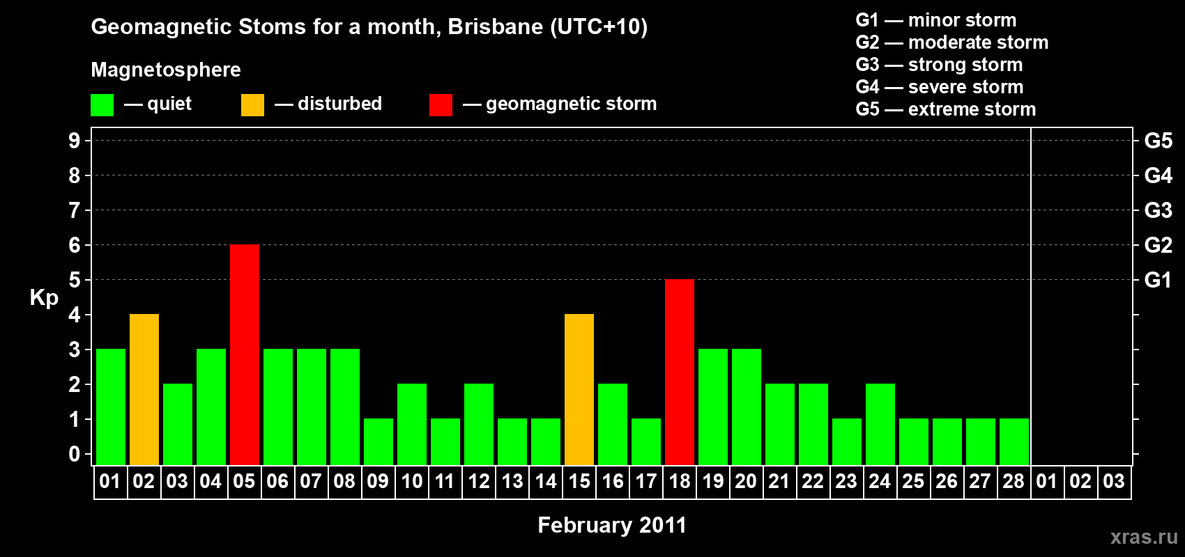 Changes in the maximum daily geomagnetic index Kp in February 2011