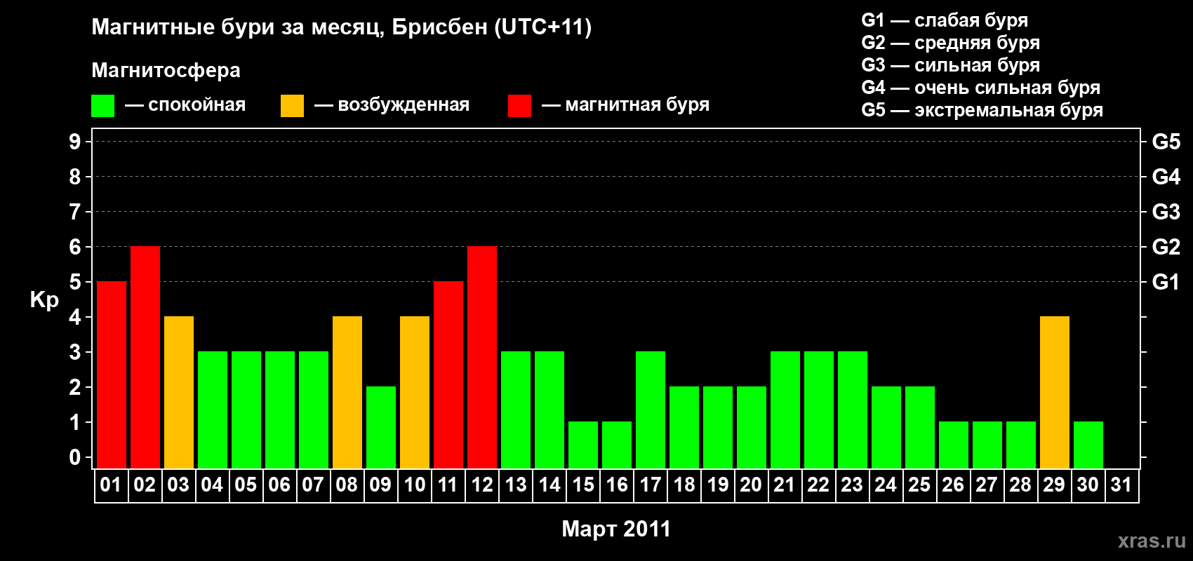 Изменения геомагнитного индекса Kp в марте 2011 года