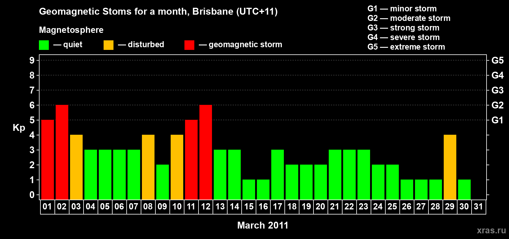 Changes in the maximum daily geomagnetic index Kp in March 2011