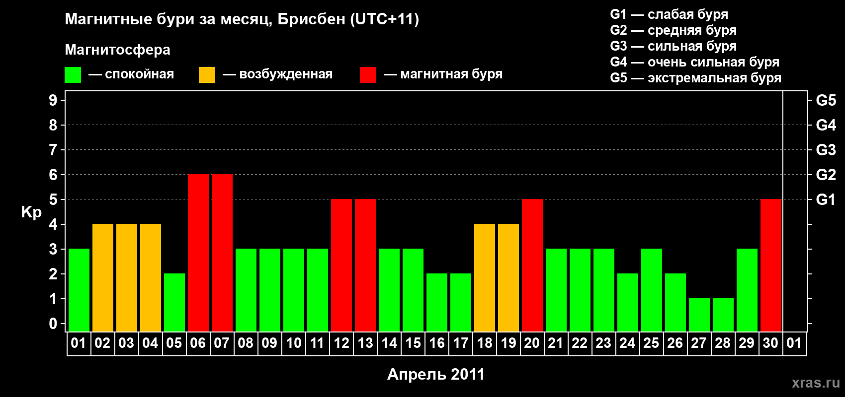 Изменения геомагнитного индекса Kp в апреле 2011 года
