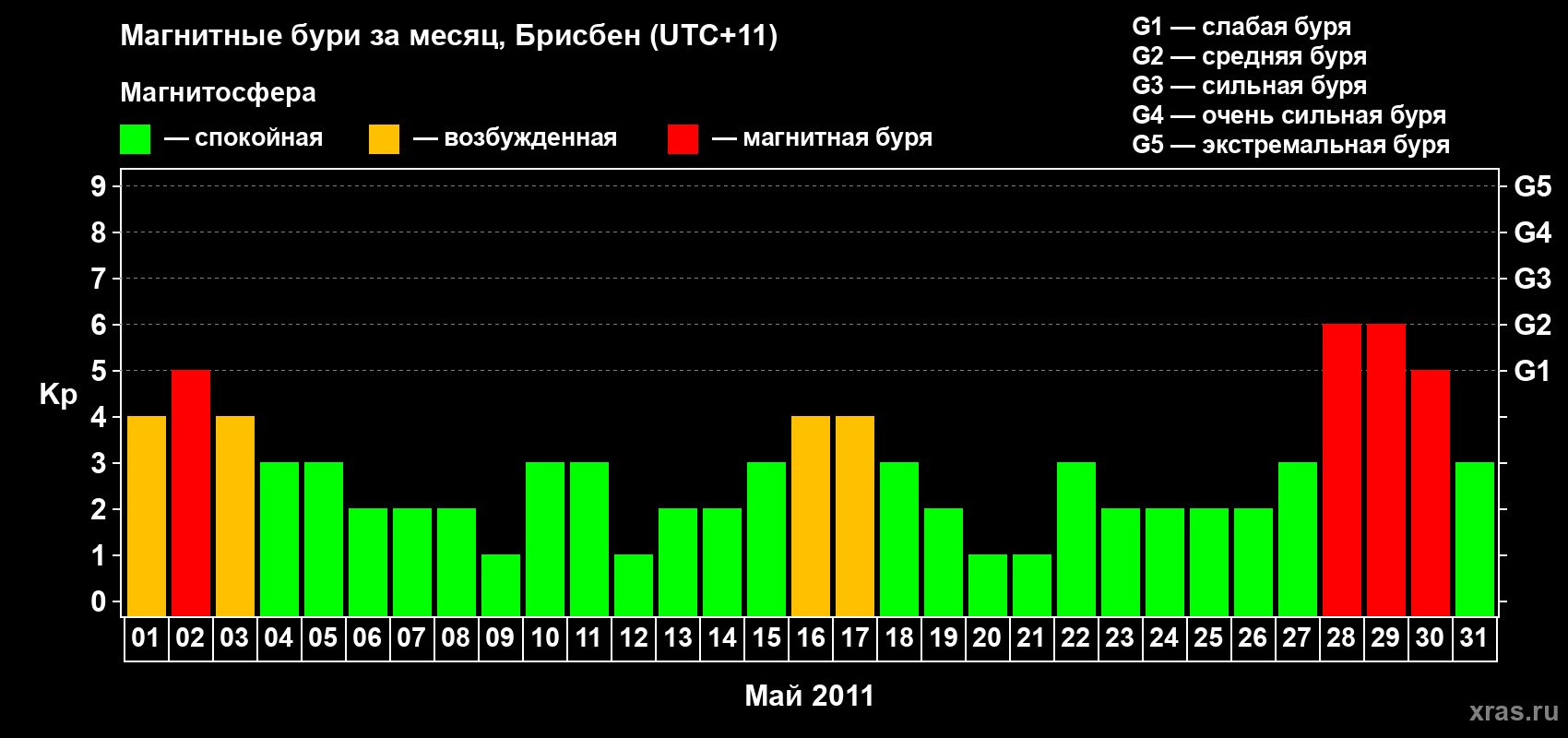 Изменения геомагнитного индекса Kp в мае 2011 года