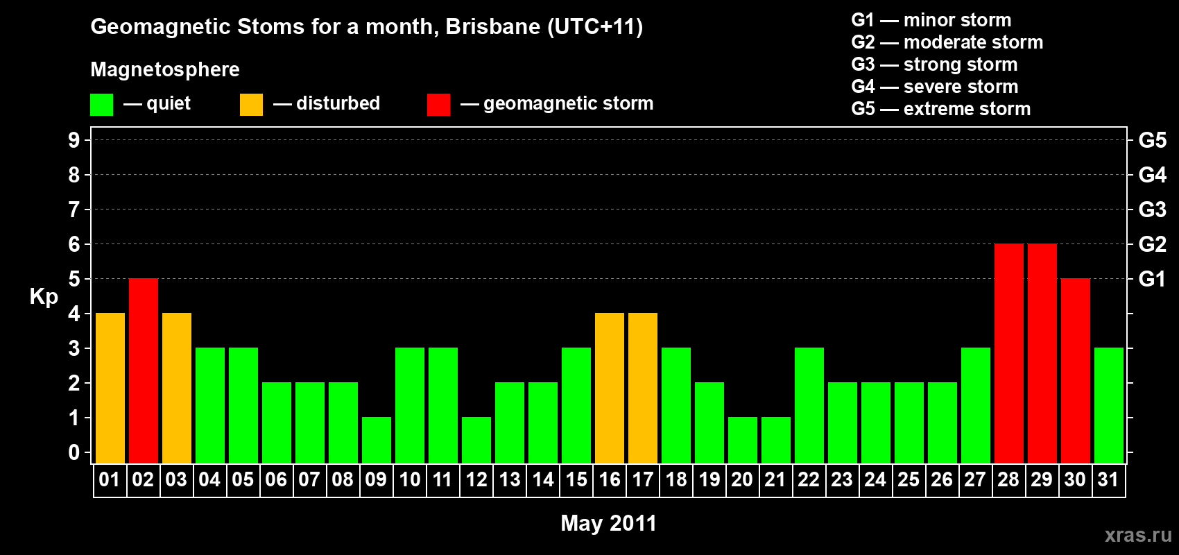Changes in the maximum daily geomagnetic index Kp in May 2011