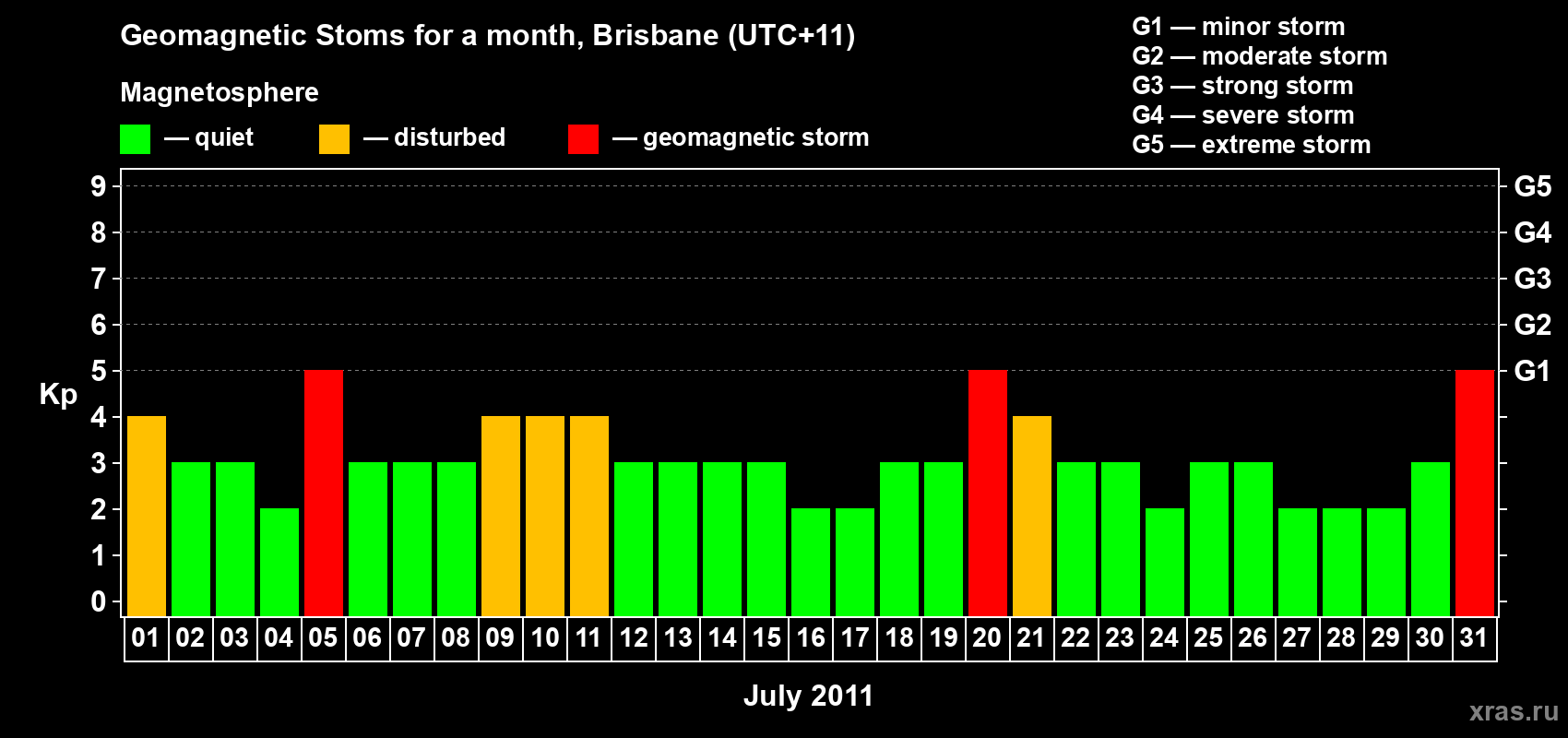 Changes in the maximum daily geomagnetic index Kp in July 2011