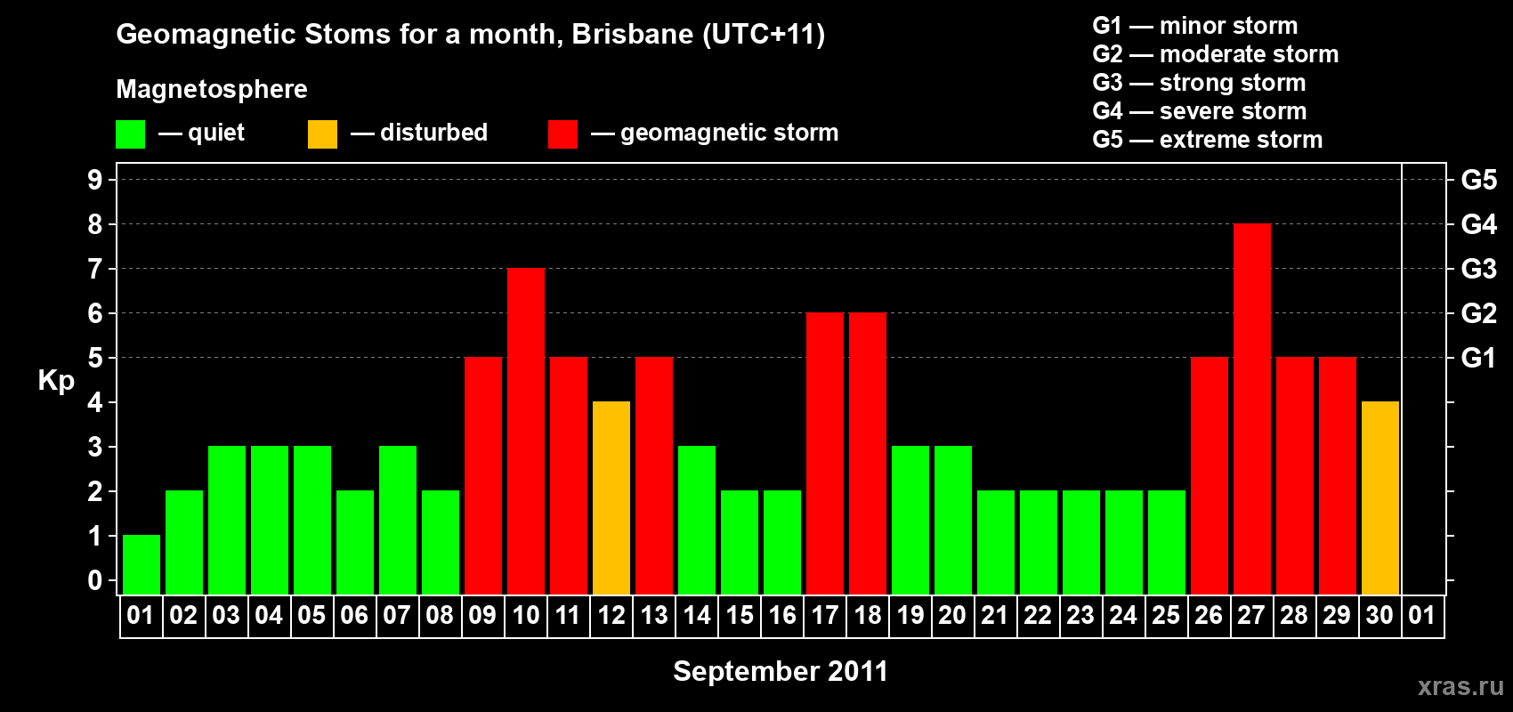 Changes in the maximum daily geomagnetic index Kp in September 2011