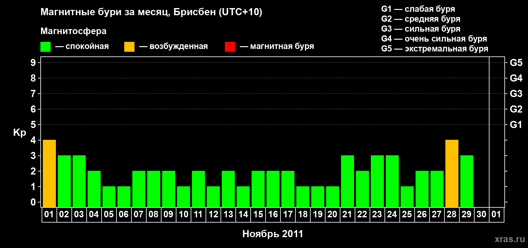 Изменения геомагнитного индекса Kp в ноябре 2011 года