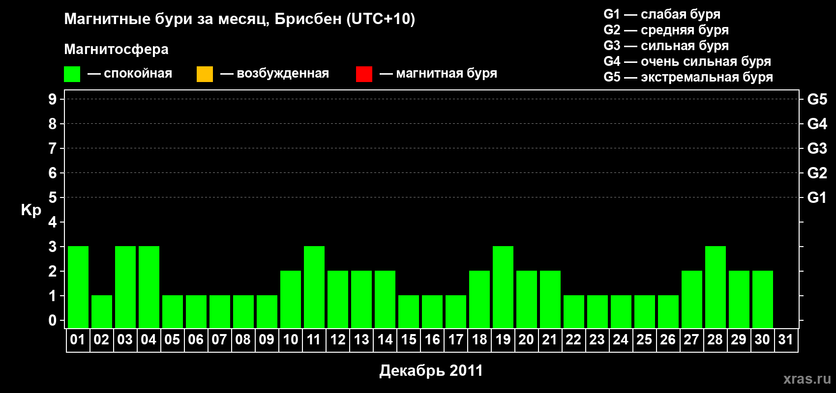 Изменения геомагнитного индекса Kp в декабре 2011 года