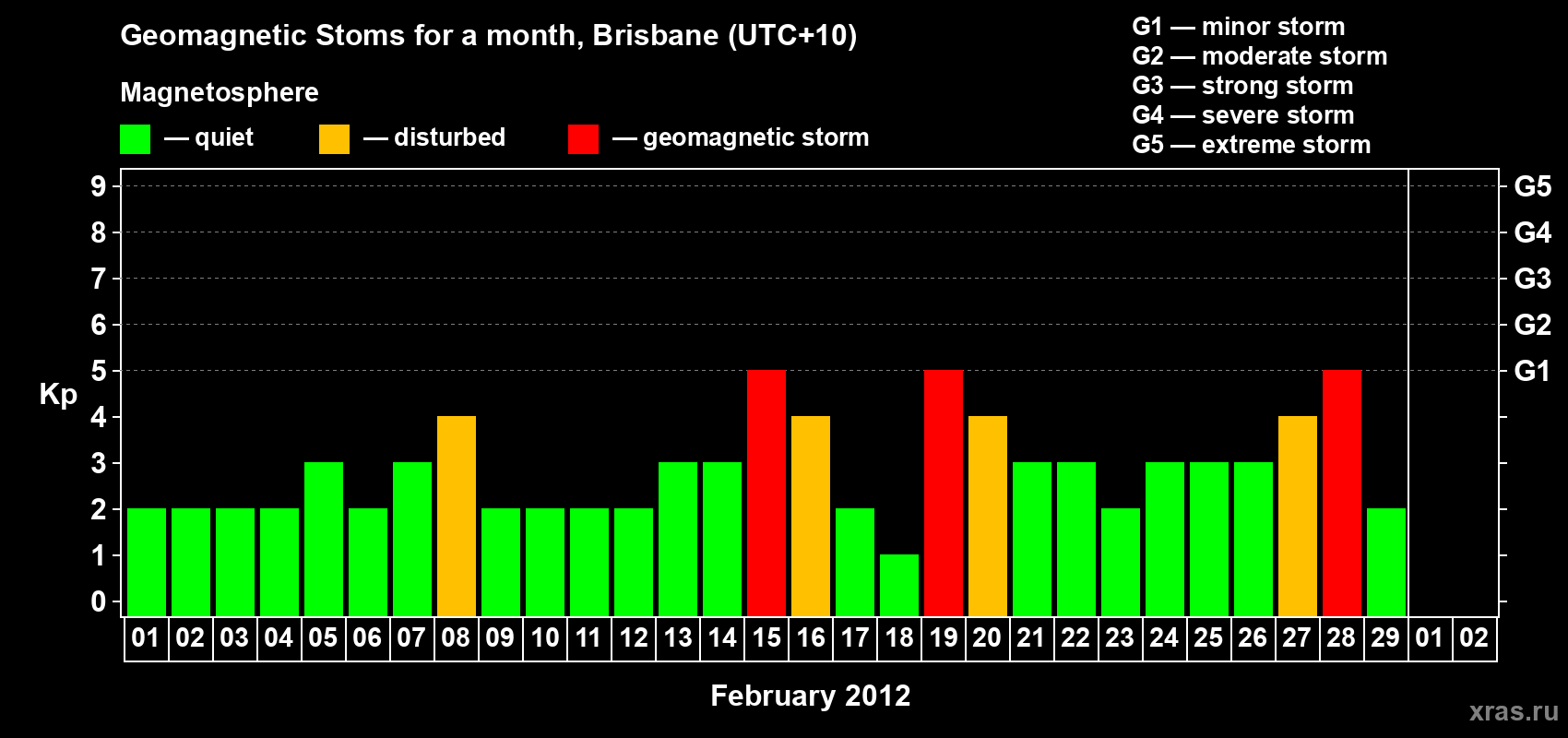 Changes in the maximum daily geomagnetic index Kp in February 2012