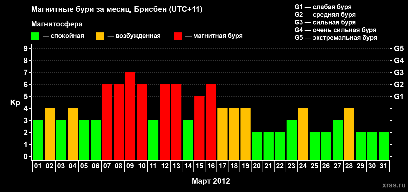 Изменения геомагнитного индекса Kp в марте 2012 года