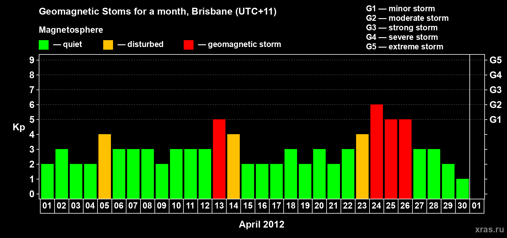Changes in the maximum daily geomagnetic index Kp in April 2012