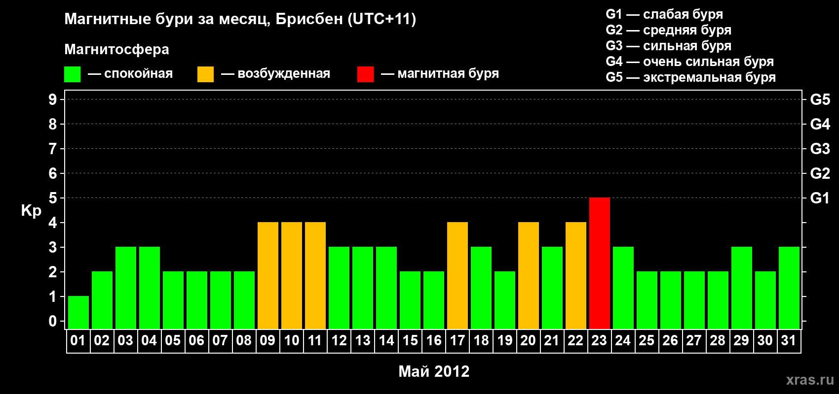 Изменения геомагнитного индекса Kp в мае 2012 года