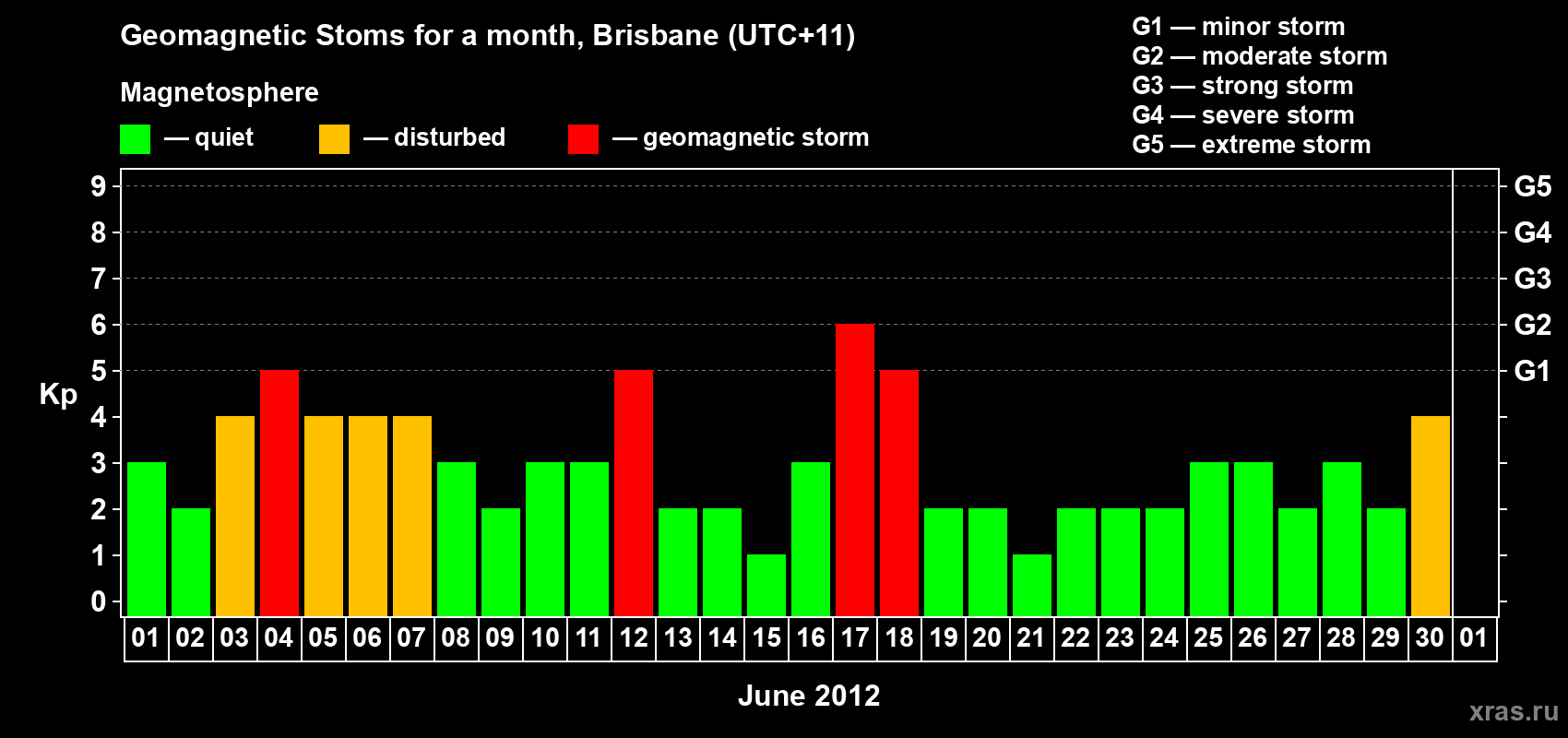 Changes in the maximum daily geomagnetic index Kp in June 2012