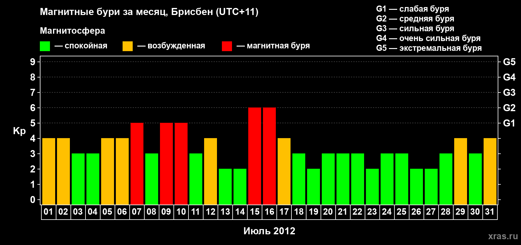 Изменения геомагнитного индекса Kp в июле 2012 года