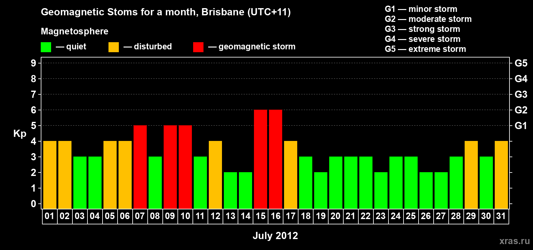 Changes in the maximum daily geomagnetic index Kp in July 2012