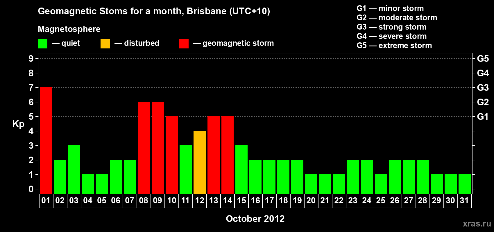 Changes in the maximum daily geomagnetic index Kp in October 2012