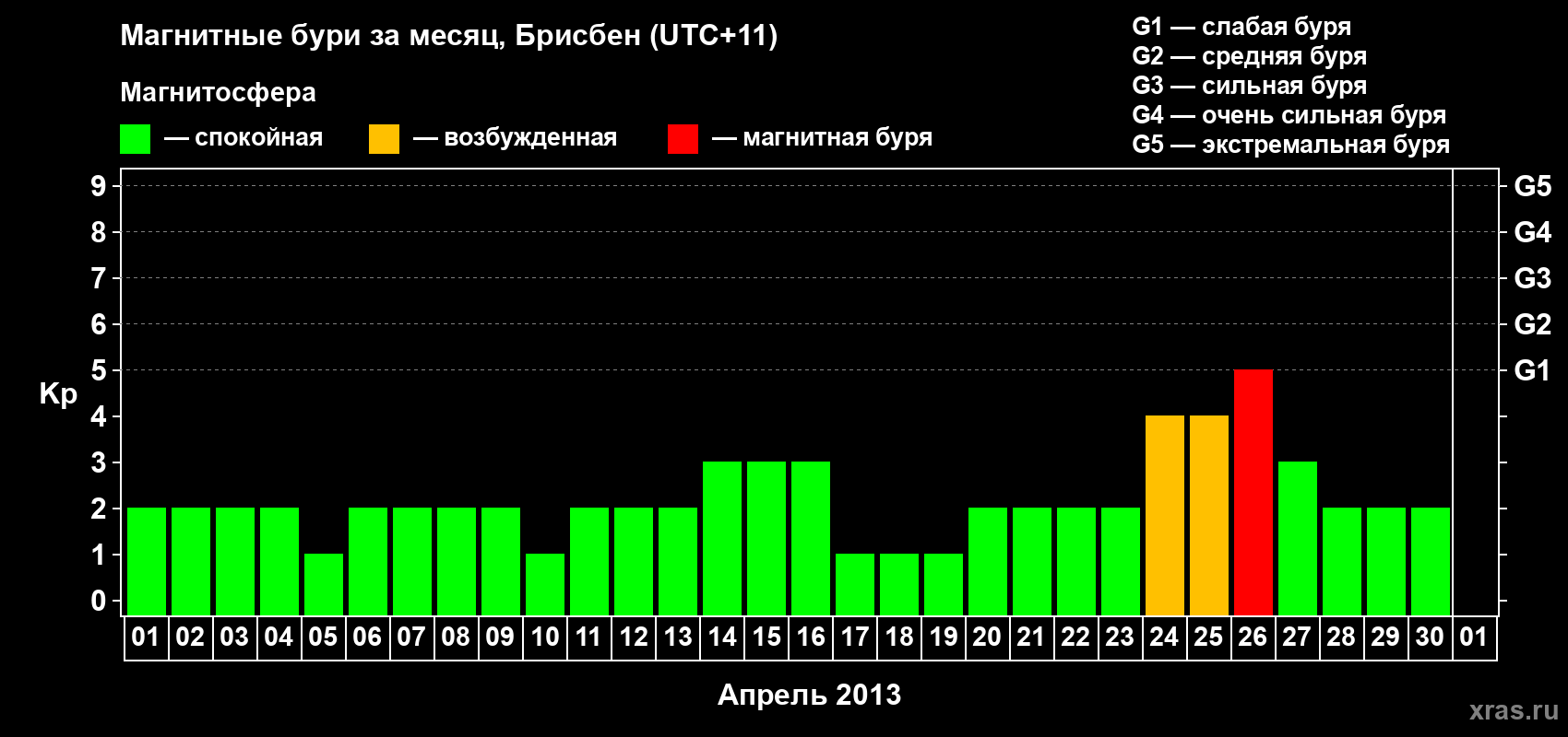 Изменения геомагнитного индекса Kp в апреле 2013 года