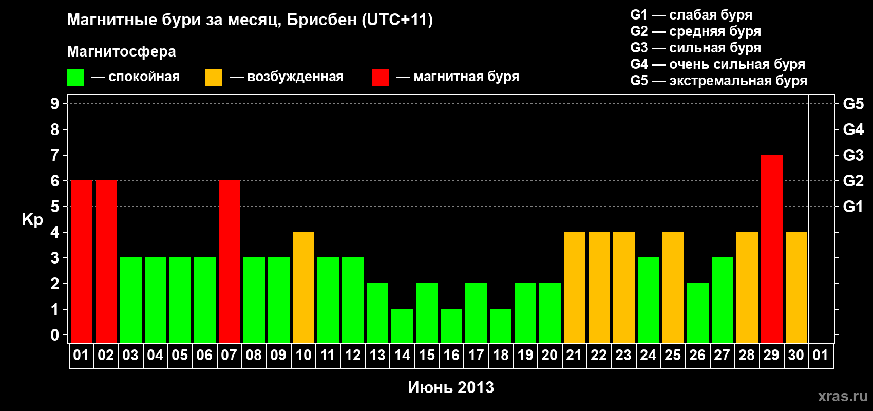 Изменения геомагнитного индекса Kp в июне 2013 года