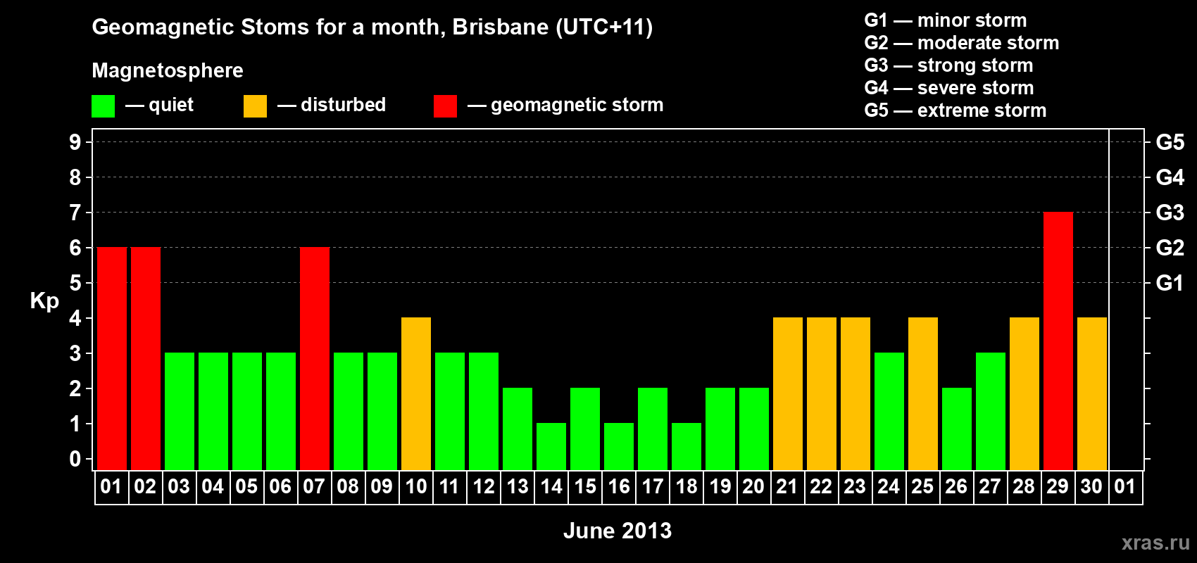 Changes in the maximum daily geomagnetic index Kp in June 2013